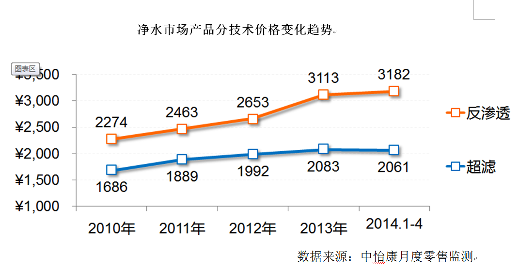 纯水机市场