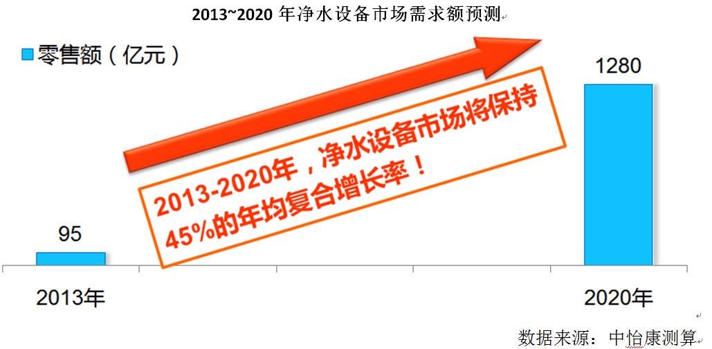 纯水机市场