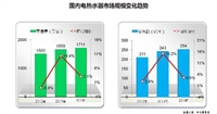 2014年电热水器市场增幅较小 品牌竞争加剧