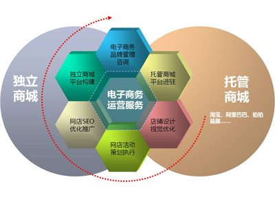 电商企业基本组织架构 