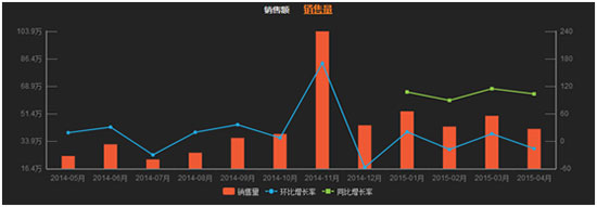 消费者更青睐大品牌 2015年4月洗衣机线上销售简析