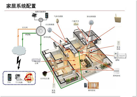 Zigbee和WIFI 谁能主导智能家居未来