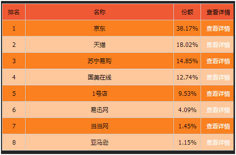 消费者更青睐大品牌 2015年4月洗衣机线上销售简析