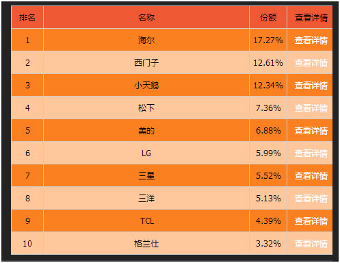 消费者更青睐大品牌 2015年4月洗衣机线上销售简析